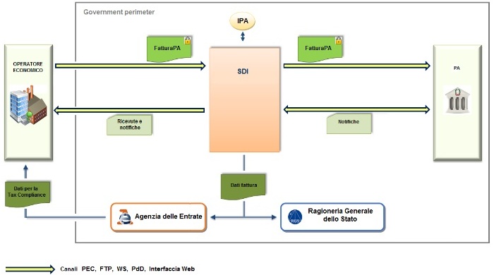 Fattura elettronica