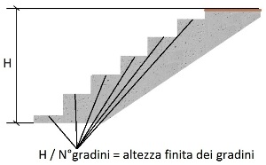 misura della scala